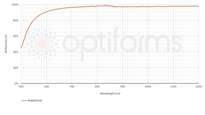 Optical Coatings Plated Gold Au Reflectivity Graph